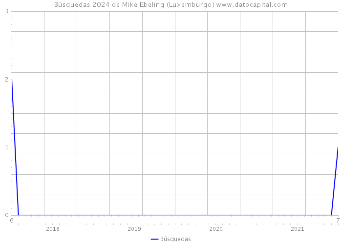 Búsquedas 2024 de Mike Ebeling (Luxemburgo) 