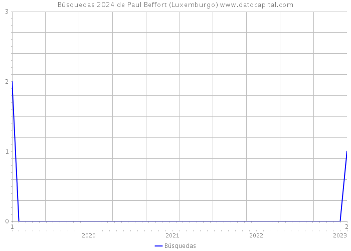 Búsquedas 2024 de Paul Beffort (Luxemburgo) 