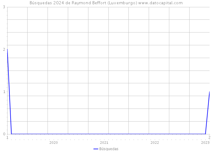 Búsquedas 2024 de Raymond Beffort (Luxemburgo) 