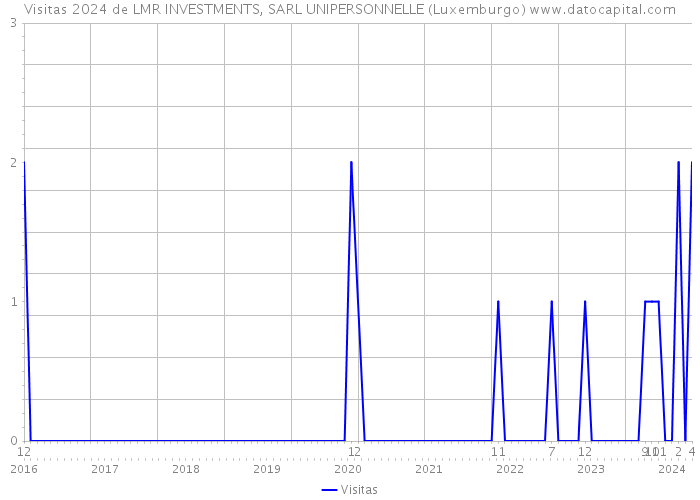 Visitas 2024 de LMR INVESTMENTS, SARL UNIPERSONNELLE (Luxemburgo) 