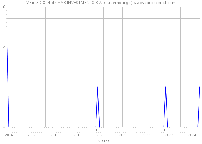 Visitas 2024 de AAS INVESTMENTS S.A. (Luxemburgo) 