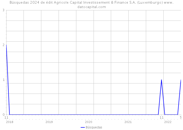 Búsquedas 2024 de édit Agricole Capital Investissement & Finance S.A. (Luxemburgo) 