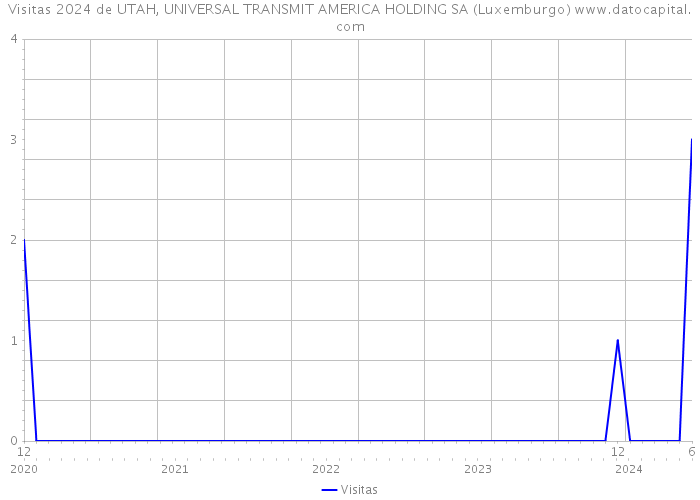 Visitas 2024 de UTAH, UNIVERSAL TRANSMIT AMERICA HOLDING SA (Luxemburgo) 