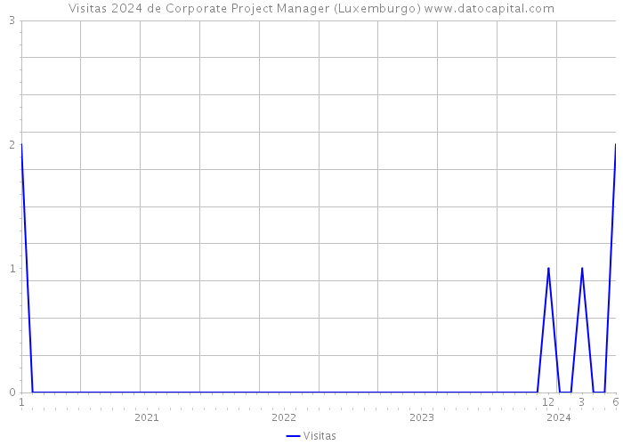 Visitas 2024 de Corporate Project Manager (Luxemburgo) 
