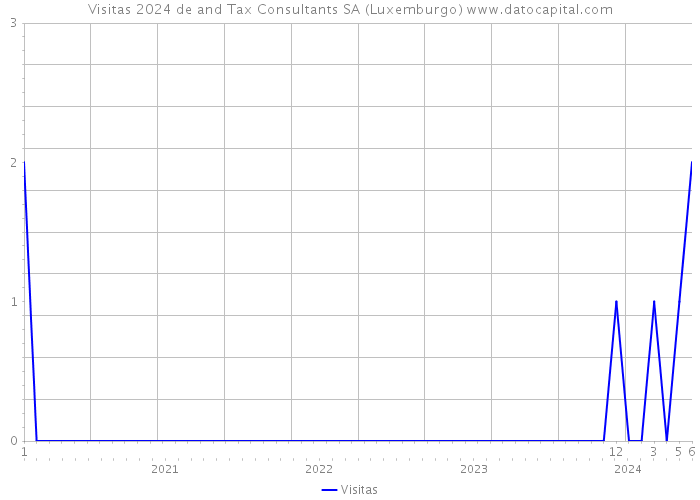 Visitas 2024 de and Tax Consultants SA (Luxemburgo) 