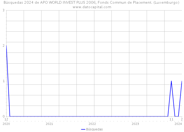 Búsquedas 2024 de APO WORLD INVEST PLUS 2006, Fonds Commun de Placement. (Luxemburgo) 