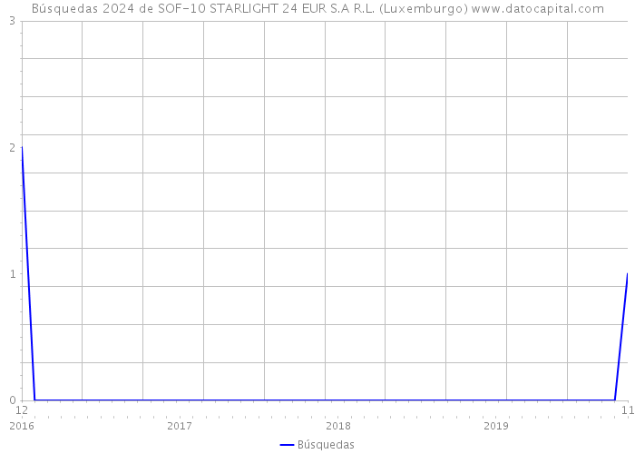 Búsquedas 2024 de SOF-10 STARLIGHT 24 EUR S.A R.L. (Luxemburgo) 