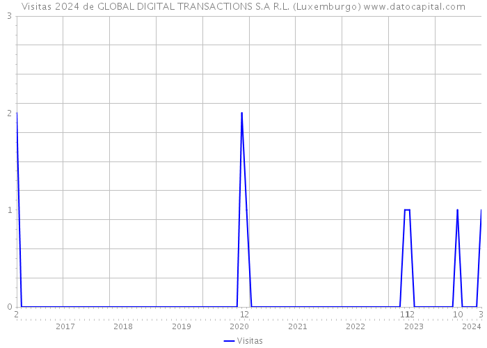 Visitas 2024 de GLOBAL DIGITAL TRANSACTIONS S.A R.L. (Luxemburgo) 