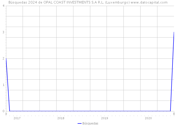 Búsquedas 2024 de OPAL COAST INVESTMENTS S.A R.L. (Luxemburgo) 