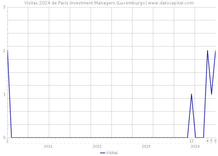 Visitas 2024 de Paris Investment Managers (Luxemburgo) 