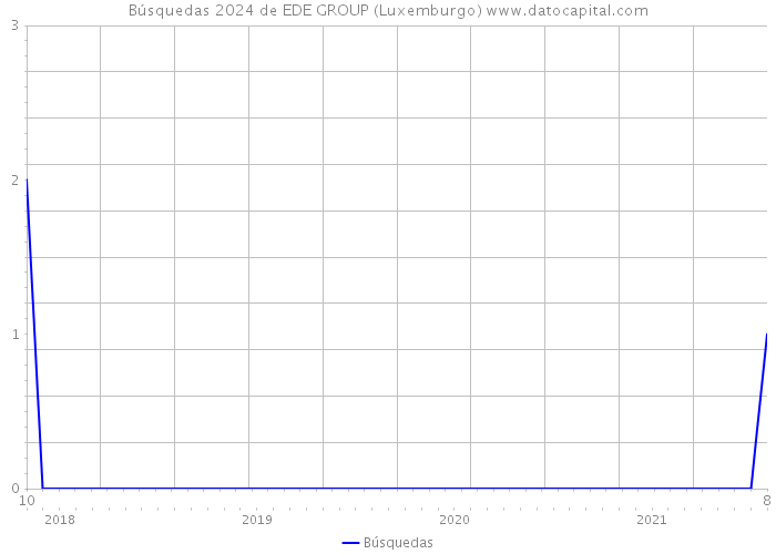 Búsquedas 2024 de EDE GROUP (Luxemburgo) 