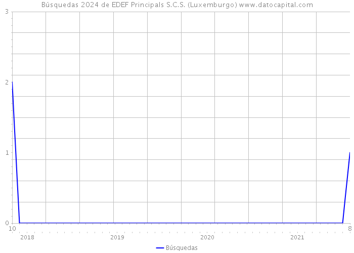 Búsquedas 2024 de EDEF Principals S.C.S. (Luxemburgo) 