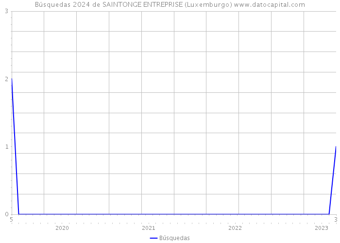 Búsquedas 2024 de SAINTONGE ENTREPRISE (Luxemburgo) 
