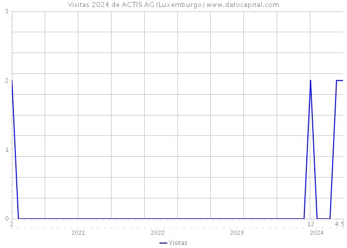 Visitas 2024 de ACTIS AG (Luxemburgo) 