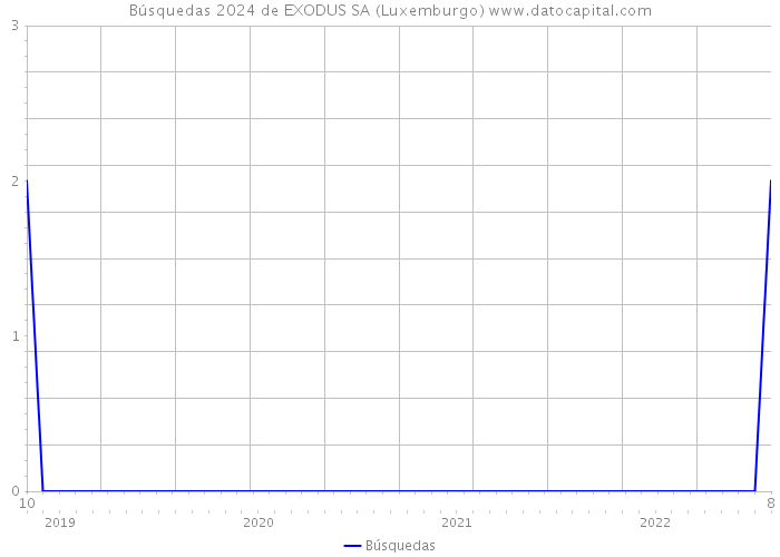 Búsquedas 2024 de EXODUS SA (Luxemburgo) 