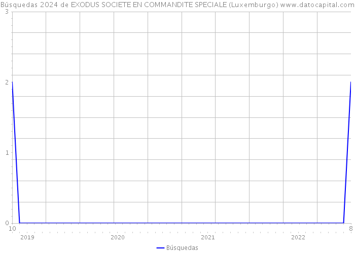 Búsquedas 2024 de EXODUS SOCIETE EN COMMANDITE SPECIALE (Luxemburgo) 