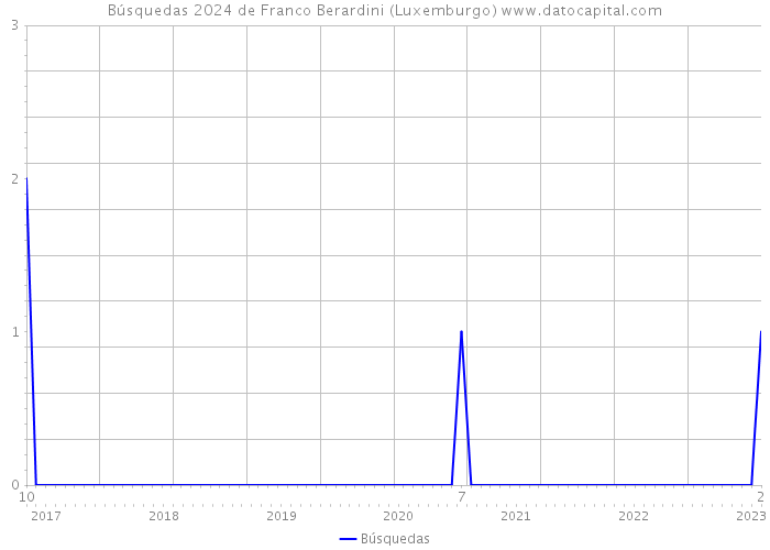 Búsquedas 2024 de Franco Berardini (Luxemburgo) 