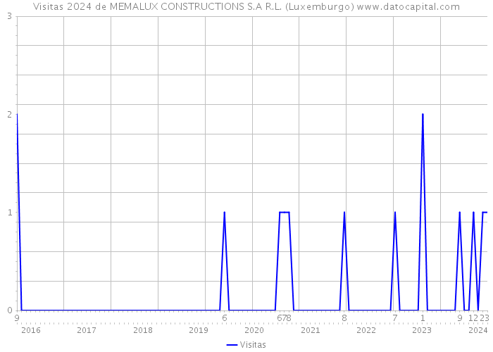 Visitas 2024 de MEMALUX CONSTRUCTIONS S.A R.L. (Luxemburgo) 