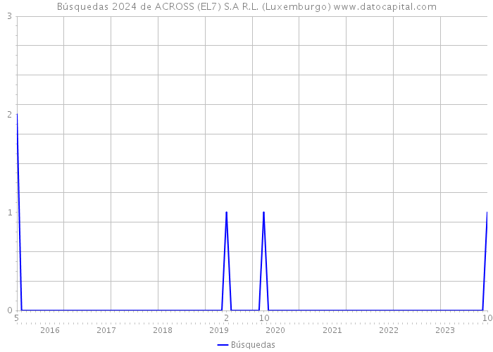 Búsquedas 2024 de ACROSS (EL7) S.A R.L. (Luxemburgo) 