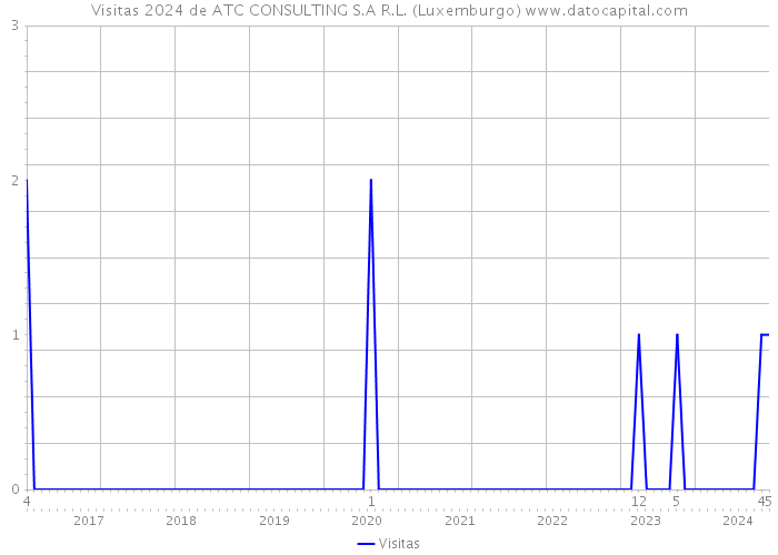 Visitas 2024 de ATC CONSULTING S.A R.L. (Luxemburgo) 