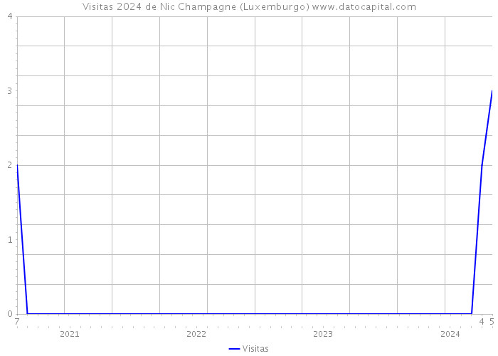 Visitas 2024 de Nic Champagne (Luxemburgo) 