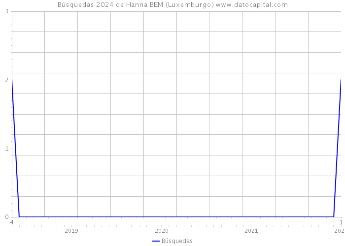Búsquedas 2024 de Hanna BEM (Luxemburgo) 