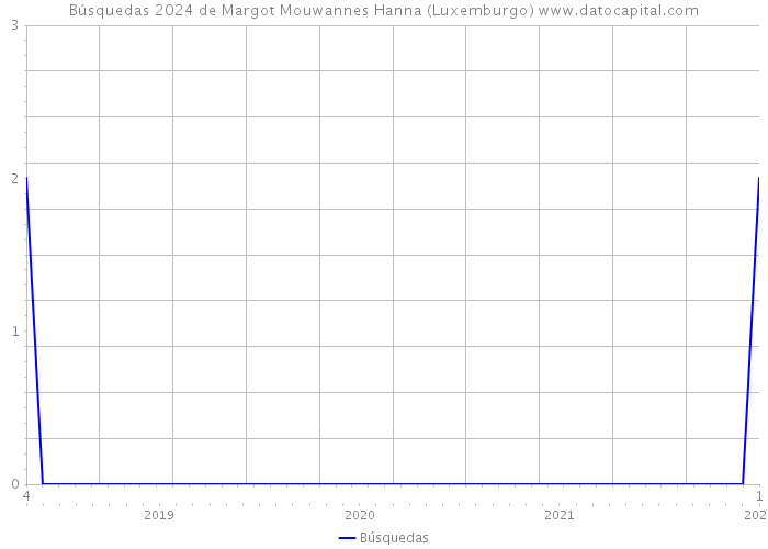 Búsquedas 2024 de Margot Mouwannes Hanna (Luxemburgo) 