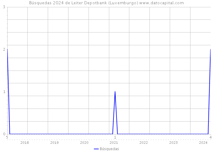 Búsquedas 2024 de Leiter Depotbank (Luxemburgo) 
