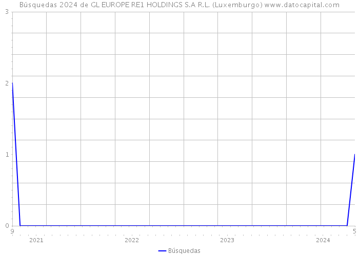 Búsquedas 2024 de GL EUROPE RE1 HOLDINGS S.A R.L. (Luxemburgo) 