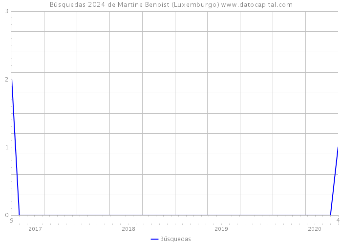 Búsquedas 2024 de Martine Benoist (Luxemburgo) 