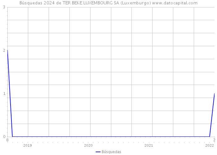 Búsquedas 2024 de TER BEKE LUXEMBOURG SA (Luxemburgo) 