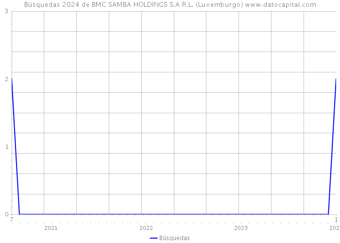 Búsquedas 2024 de BMC SAMBA HOLDINGS S.A R.L. (Luxemburgo) 