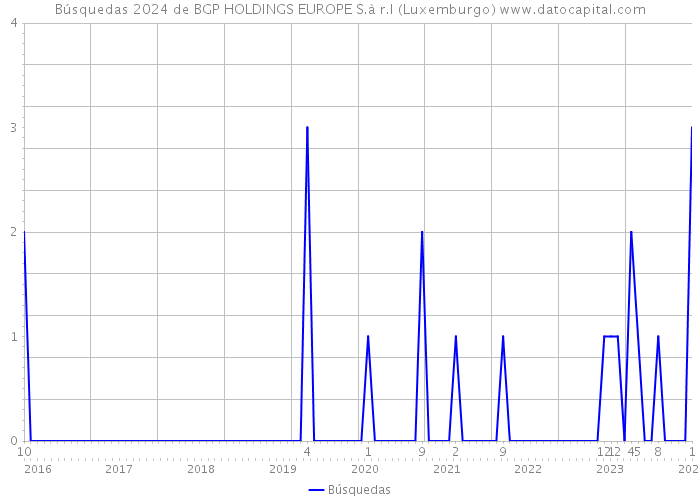 Búsquedas 2024 de BGP HOLDINGS EUROPE S.à r.l (Luxemburgo) 
