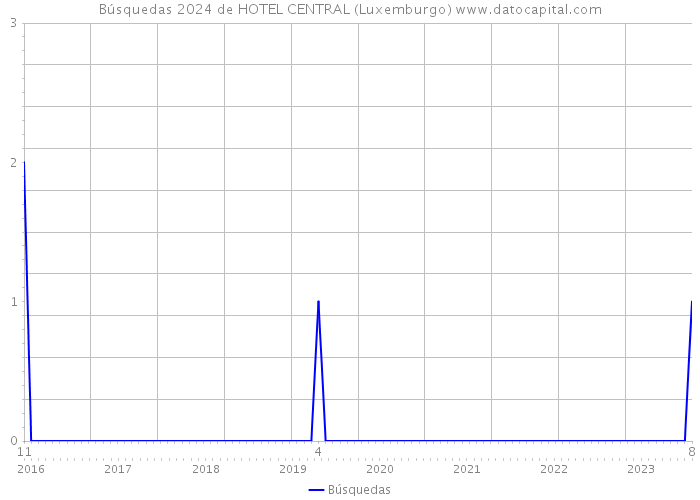 Búsquedas 2024 de HOTEL CENTRAL (Luxemburgo) 