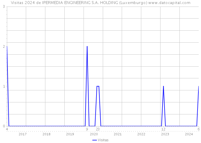Visitas 2024 de IPERMEDIA ENGINEERING S.A. HOLDING (Luxemburgo) 