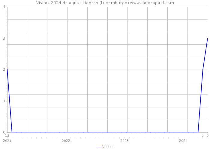 Visitas 2024 de agnus Lidgren (Luxemburgo) 