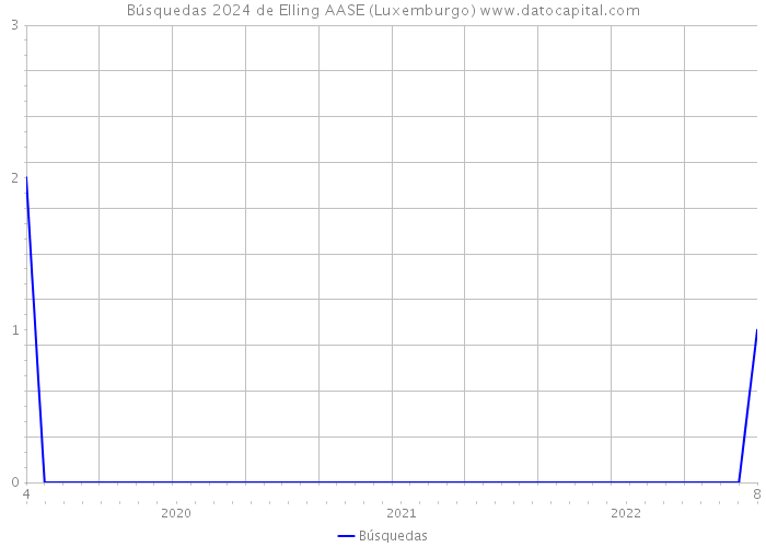 Búsquedas 2024 de Elling AASE (Luxemburgo) 