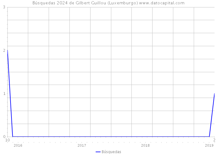 Búsquedas 2024 de Gilbert Guillou (Luxemburgo) 