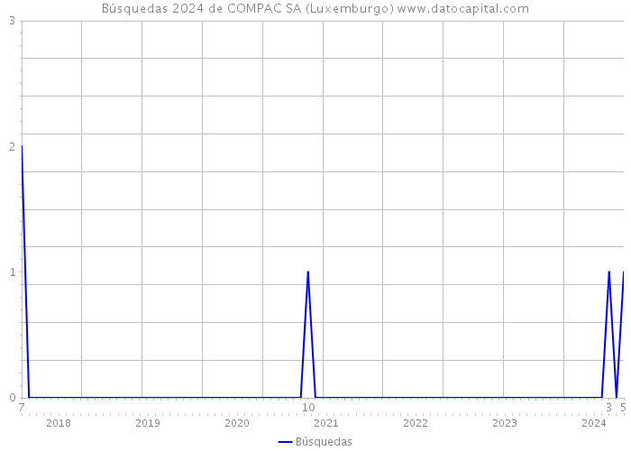 Búsquedas 2024 de COMPAC SA (Luxemburgo) 