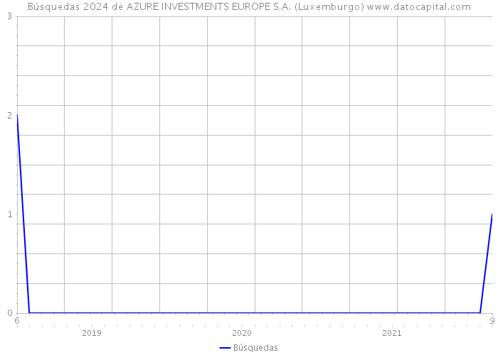 Búsquedas 2024 de AZURE INVESTMENTS EUROPE S.A. (Luxemburgo) 