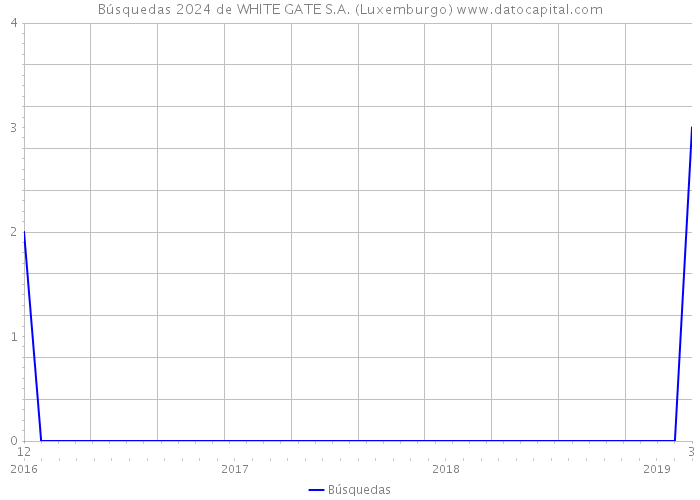 Búsquedas 2024 de WHITE GATE S.A. (Luxemburgo) 