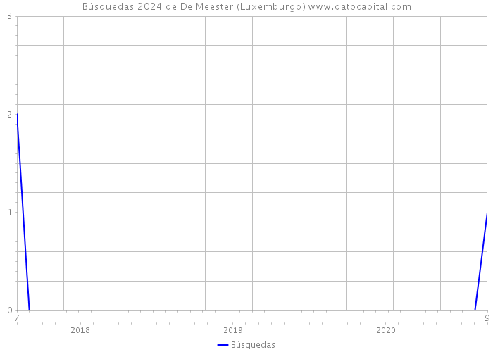 Búsquedas 2024 de De Meester (Luxemburgo) 