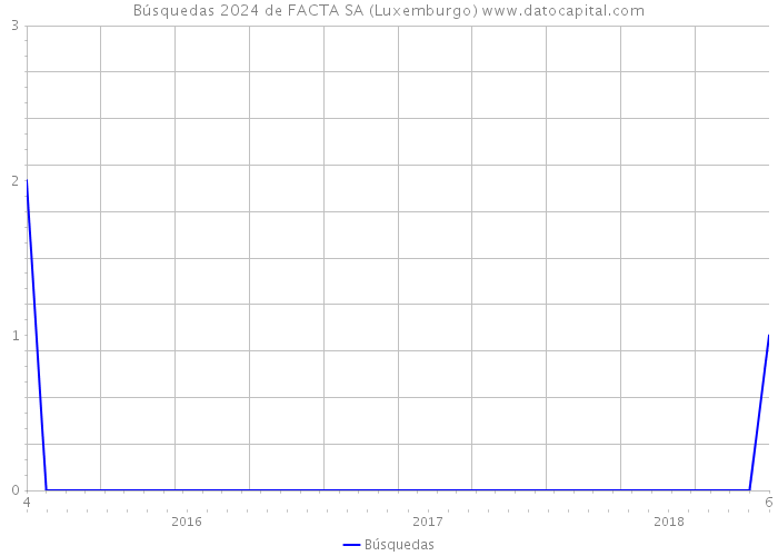 Búsquedas 2024 de FACTA SA (Luxemburgo) 