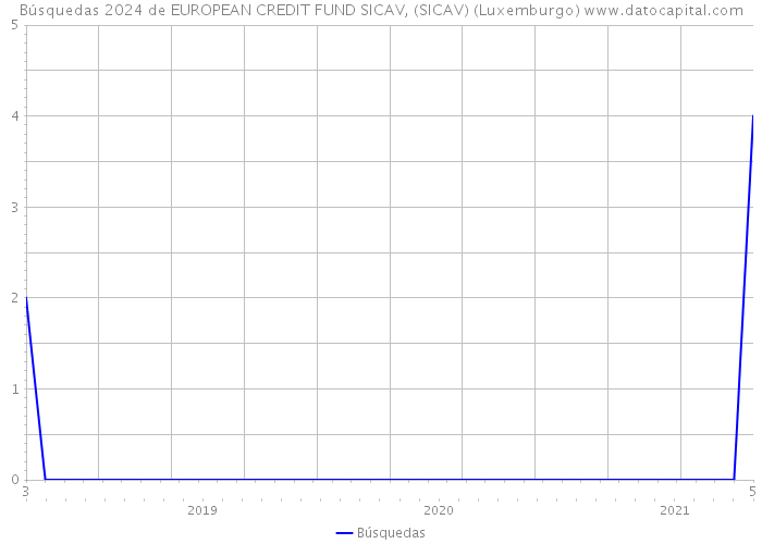 Búsquedas 2024 de EUROPEAN CREDIT FUND SICAV, (SICAV) (Luxemburgo) 