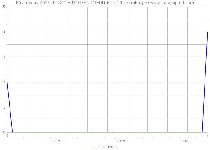 Búsquedas 2024 de GSC EUROPEAN CREDIT FUND (Luxemburgo) 