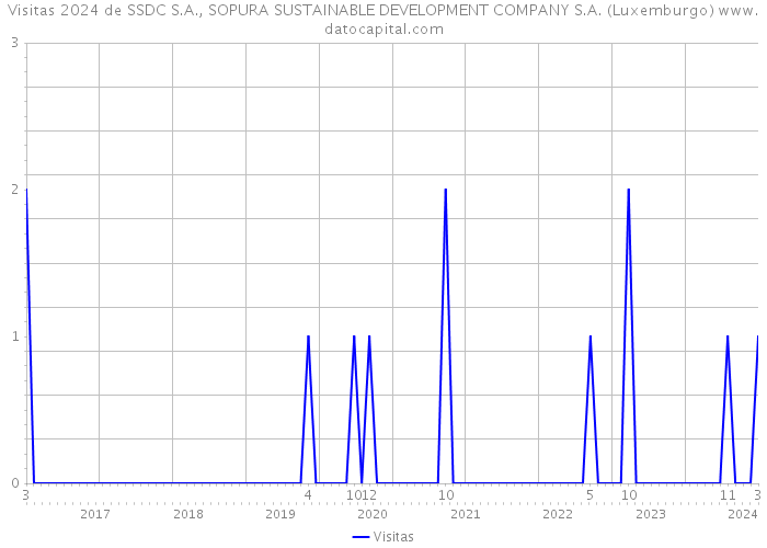 Visitas 2024 de SSDC S.A., SOPURA SUSTAINABLE DEVELOPMENT COMPANY S.A. (Luxemburgo) 