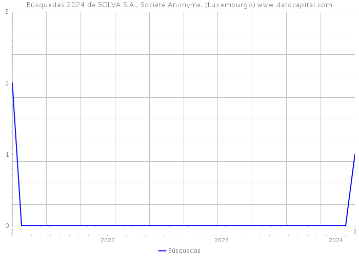 Búsquedas 2024 de SOLVA S.A., Société Anonyme. (Luxemburgo) 