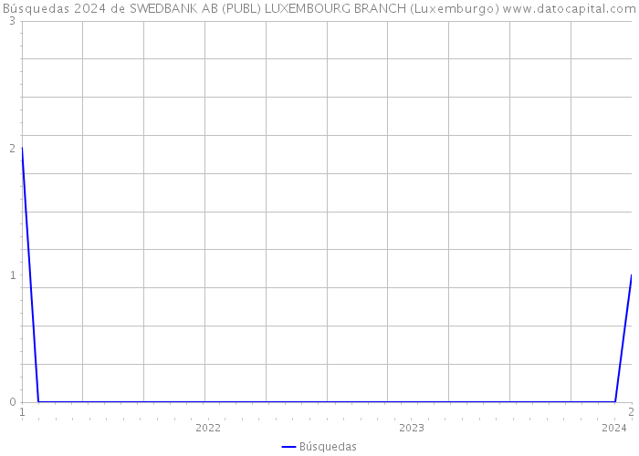 Búsquedas 2024 de SWEDBANK AB (PUBL) LUXEMBOURG BRANCH (Luxemburgo) 