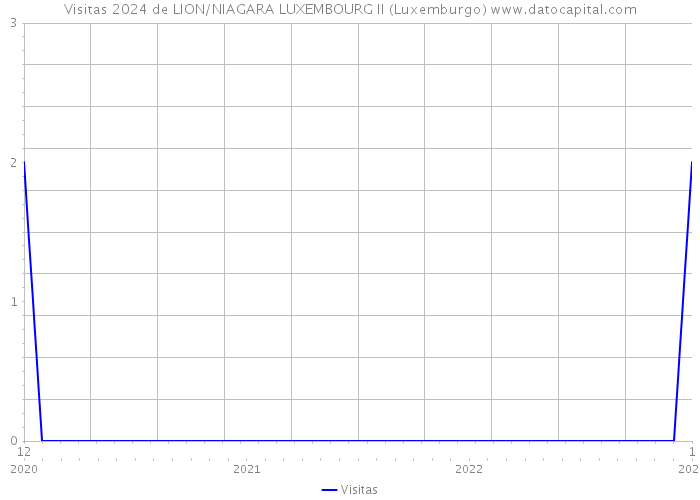 Visitas 2024 de LION/NIAGARA LUXEMBOURG II (Luxemburgo) 