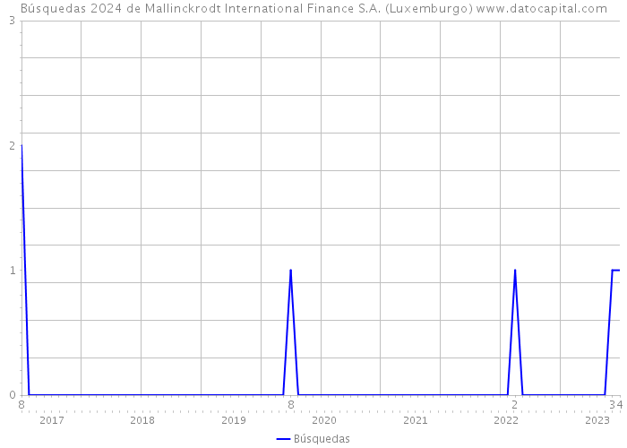 Búsquedas 2024 de Mallinckrodt International Finance S.A. (Luxemburgo) 